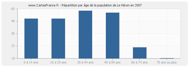 Répartition par âge de la population de Le Héron en 2007